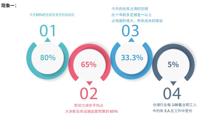 《中國智能倉儲(chǔ)市場調(diào)研報(bào)告2023》 市場洞察與未來趨勢(shì)