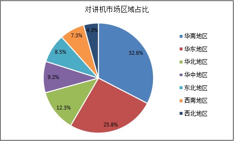 2021年中國對講機(jī)行業(yè)市場深度調(diào)研