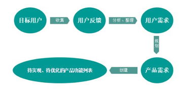 互聯(lián)網(wǎng)產(chǎn)品經(jīng)理必修課 高效產(chǎn)品需求管理賦能互聯(lián)網(wǎng)銷售增長